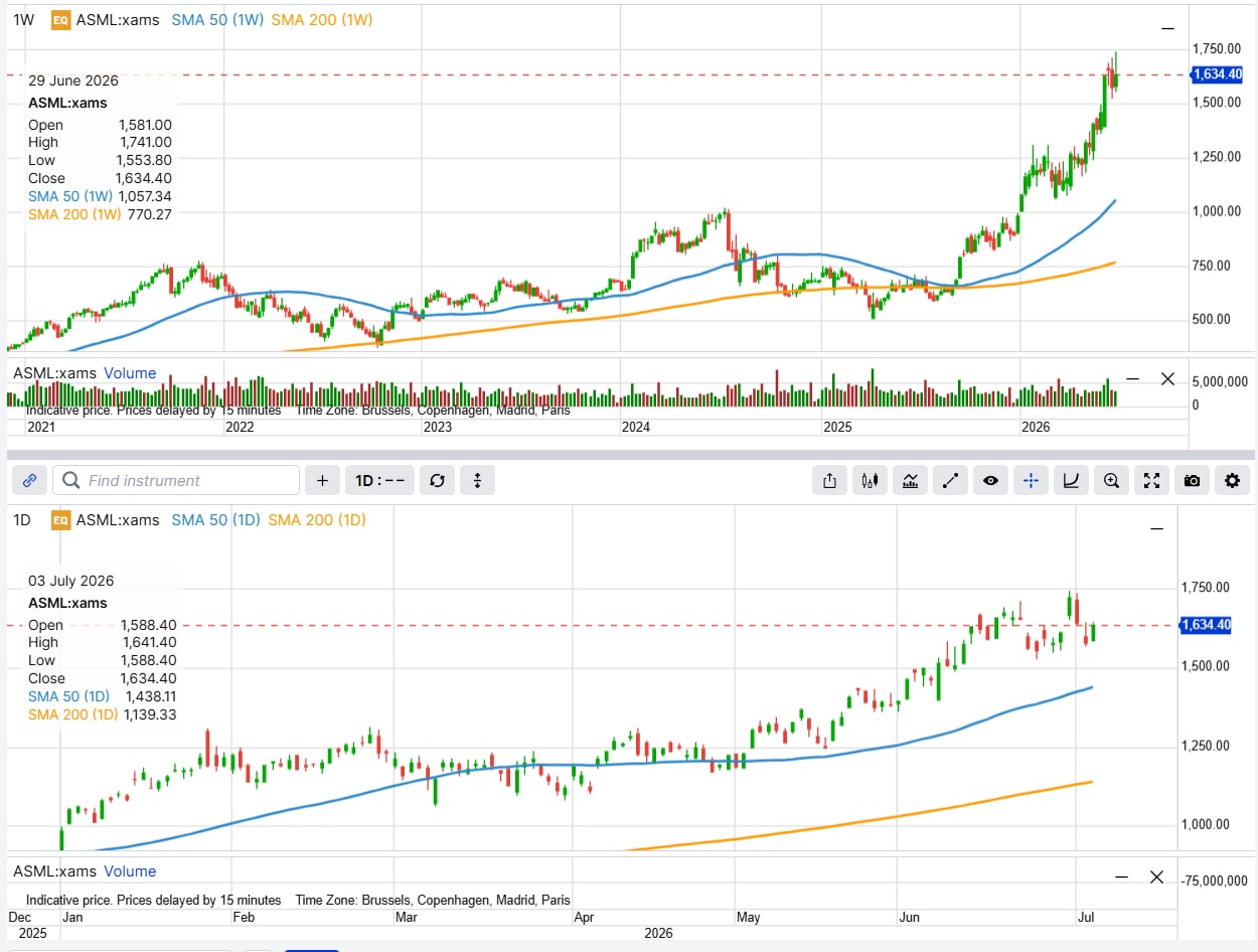 ASML (Euronext Amsterdam, EUR) weekly and daily price charts.