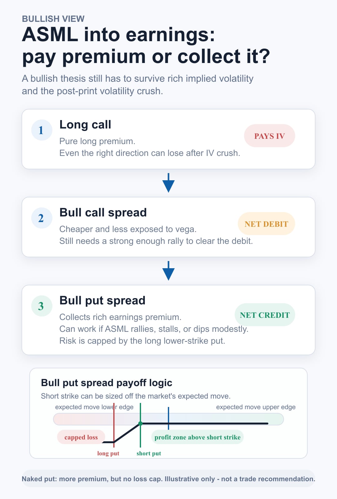 Strategy map comparing long call, bull call spread, and bull   put spread payoff structures for a bullish ASML earnings view.