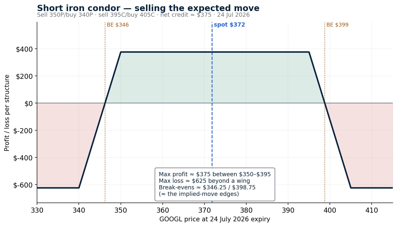 Short iron condor with break-evens on the implied-move edges. Illustrative and educational only – not a trade recommendation, and not predictive. Source: Saxo