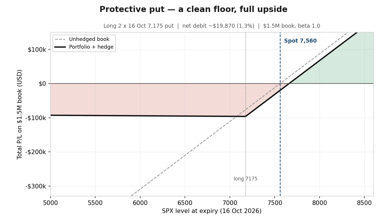 Protective put – portfolio plus hedge, floor near 7,175. This chart is illustrative and for educational purposes only. Past performance is not indicative of future results; figures are illustrative and not predictive. Source: Saxo