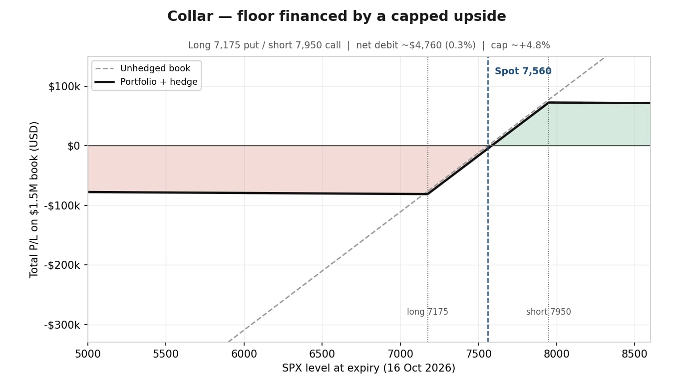 Collar – portfolio plus hedge, floor near 7,175 and cap near 7,950. This chart is illustrative and for educational purposes only. Past performance is not indicative of future results; figures are illustrative and not predictive. Source: Saxo