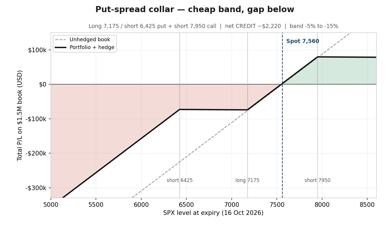 Put-spread collar – portfolio plus hedge; note the gap below 6,425. This chart is illustrative and for educational purposes only. Past performance is not indicative of future results; figures are illustrative and not predictive. Source: Saxo