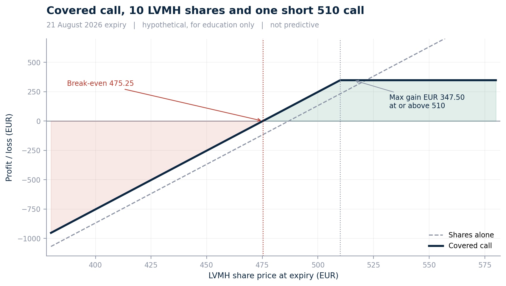 Covered call payoff at expiry, 10 LVMH shares against one short 510 call, 21 August 2026. Source: Saxo option chain, 20 July 2026 close. Illustrative and educational only, not predictive. Past performance is not indicative of future results; figures are illustrative and not predictive.