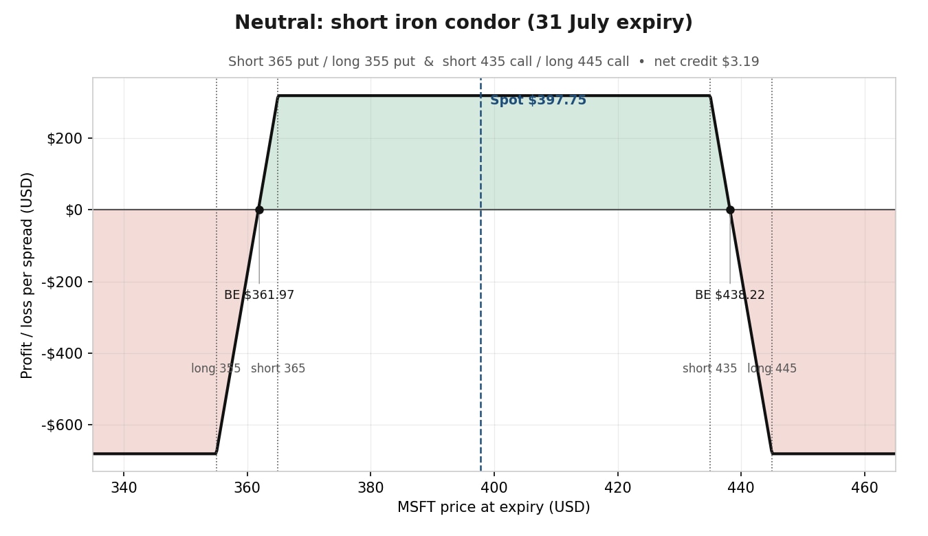 Short iron condor with shorts just outside the implied move, at the $365 and $435 strikes