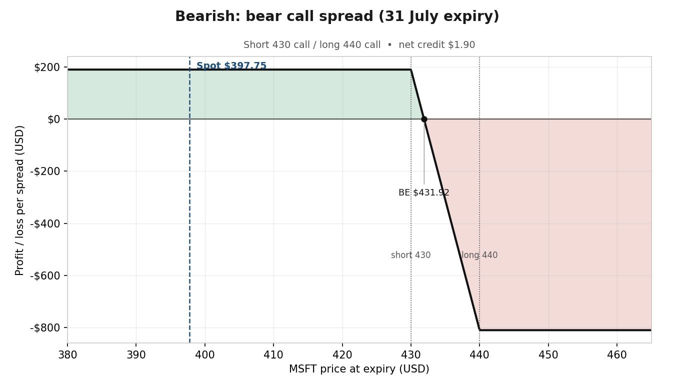 Bear call spread with the short call at $430, just below the 200-day