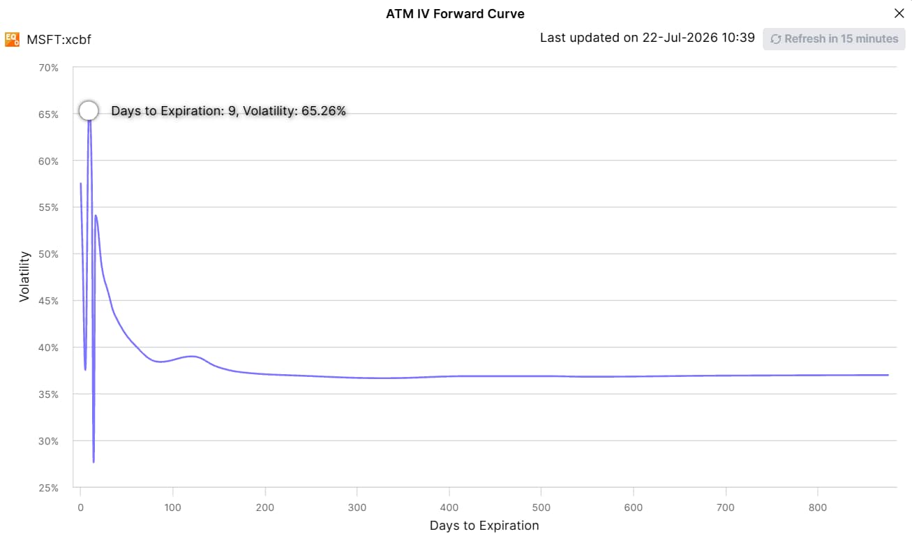 MSFT at-the-money implied volatility forward curve, with the 31 July expiry near 65% collapsing toward about 37% for later expiries