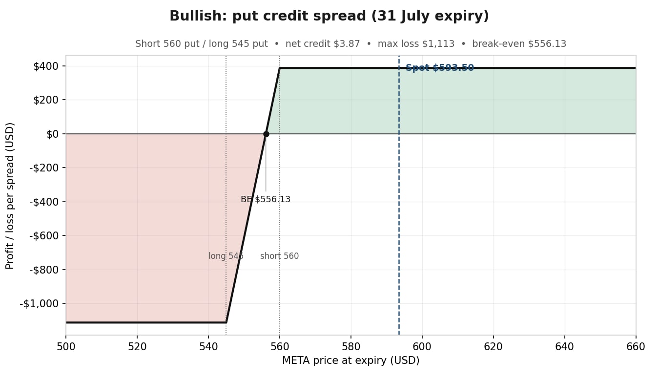Payoff diagram for a META put credit spread, short the 560 put and long the 545 put, showing a capped profit of $387 above $560 and a maximum loss of $1,113 below $545, with the break-even marked at $556.13