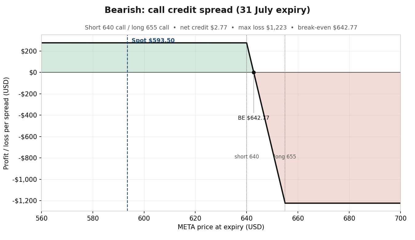 Payoff diagram for a META call credit spread, short the 640 call and long the 655 call, showing a capped profit of $277 below $640 and a maximum loss of $1,223 above $655, with the break-even marked at $642.77 