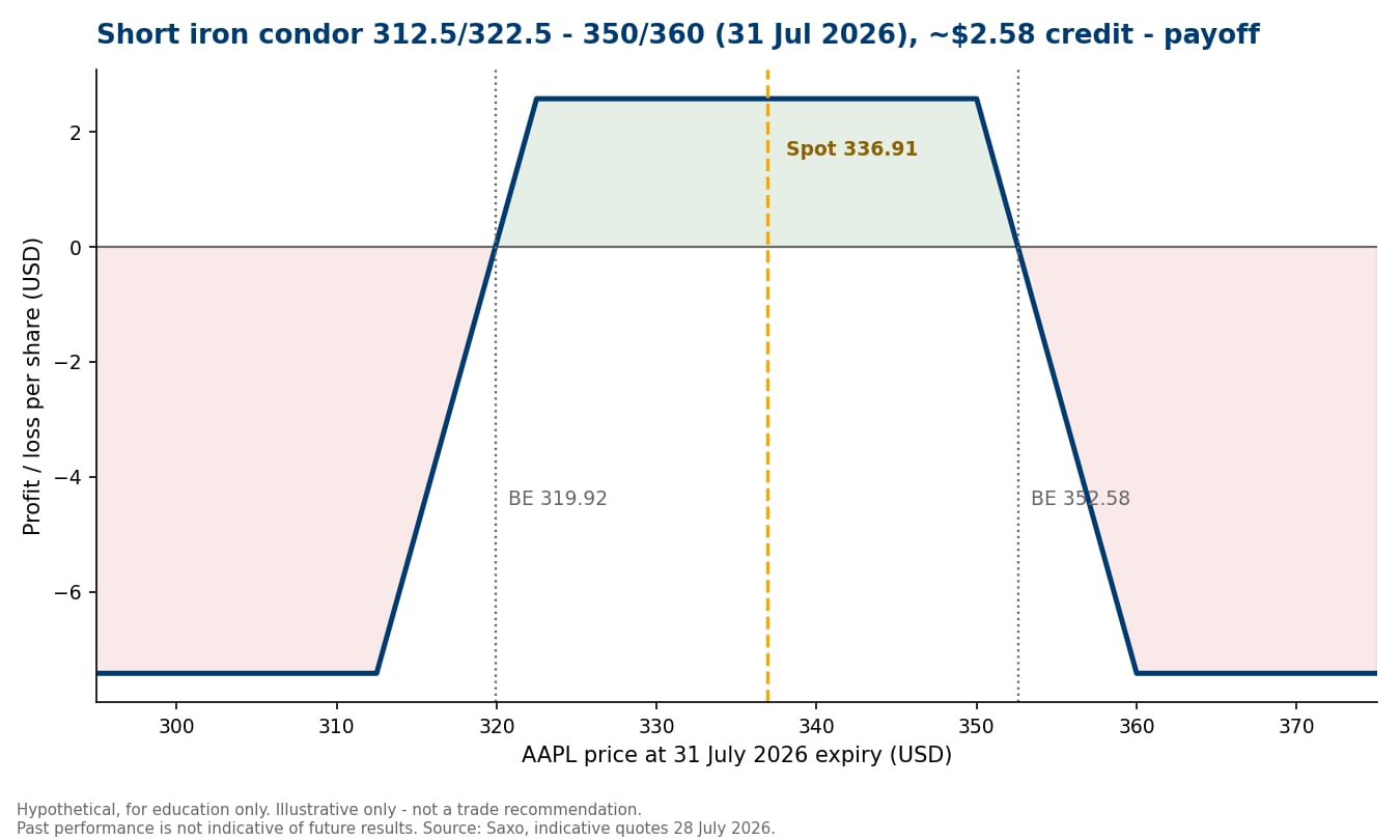 Payoff diagram of a short iron condor with strikes 312.5, 322.5, 350 and 360 expiring 31 July 2026, maximum profit of about $2.58 per share between the short strikes and maximum loss of about $7.42 beyond the wings, break-evens at $319.92 and $352.58