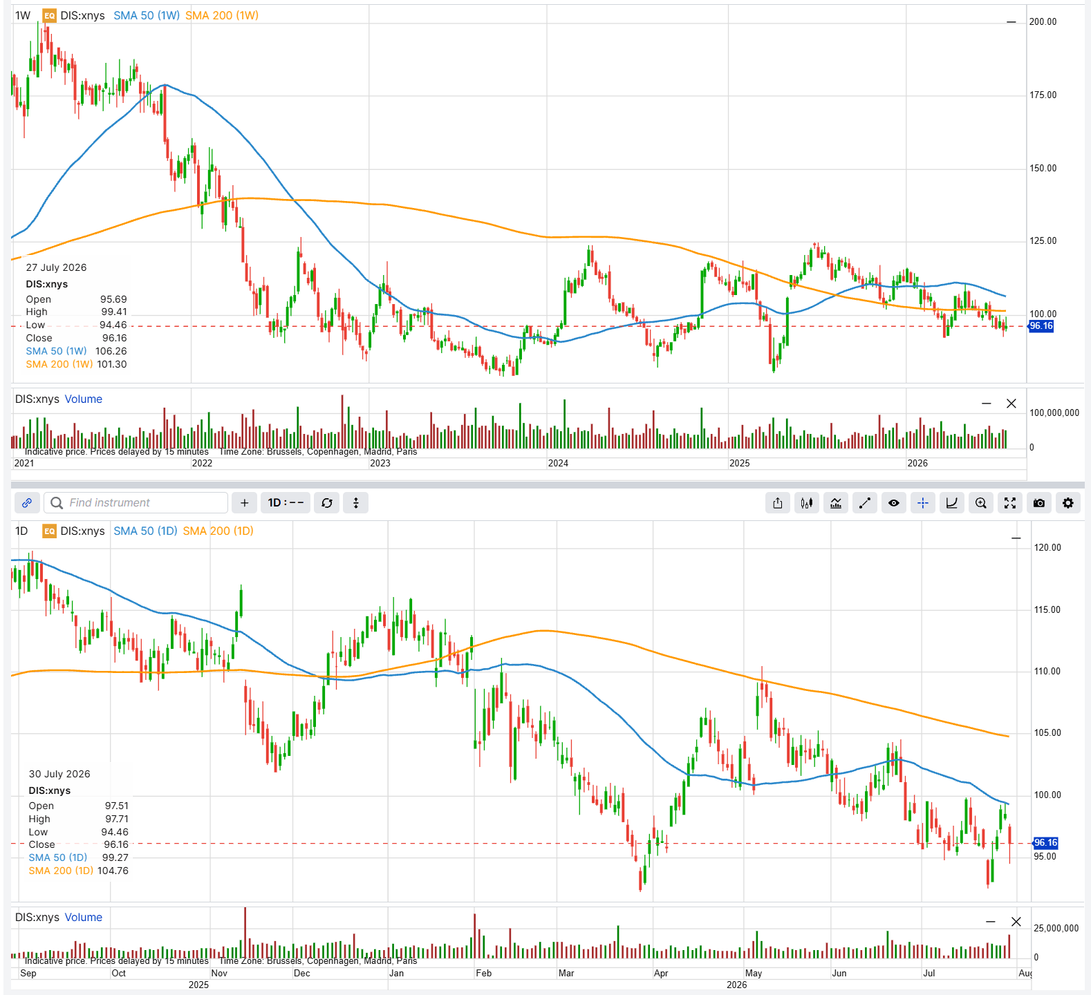 Disney weekly and daily candles with 50 and 200 period moving averages, price at 96.16 below all four
