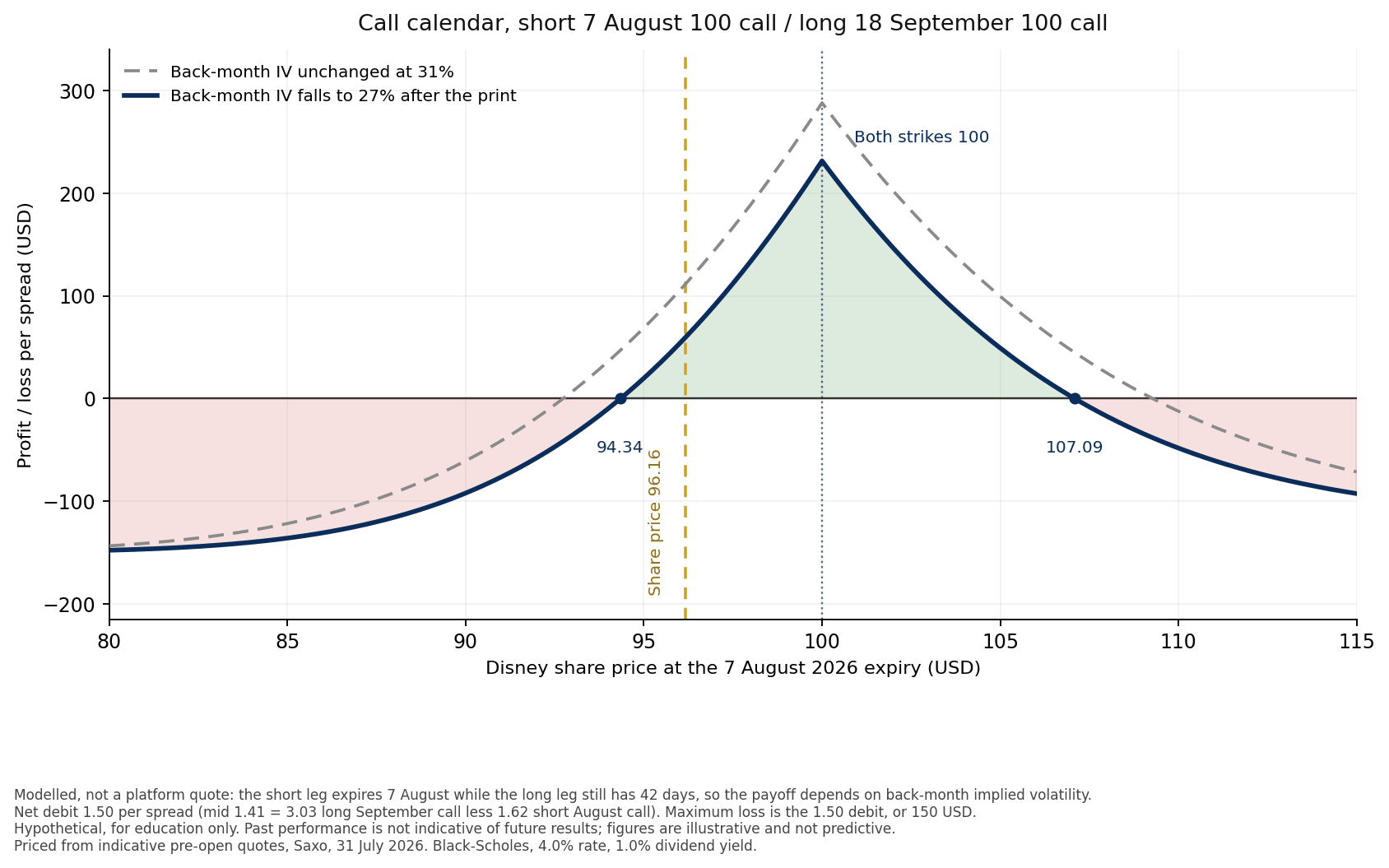 modelled call calendar payoff at the 7 August expiry, two back-month volatility scenarios at 31% and 27%, break-evens 94.34 and 107.09