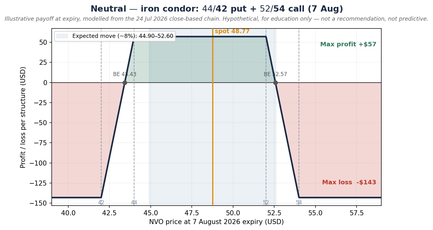 Short iron condor with the put side ($44/$42) set lower than the call side ($52/$54) to add downside room – max profit ~$57 between $44 and $52, max loss ~$143, break-evens ~$43.43 / ~$52.57. Illustrative, modelled from the 24 July close; educational only – not a trade recommendation, and not predictive.