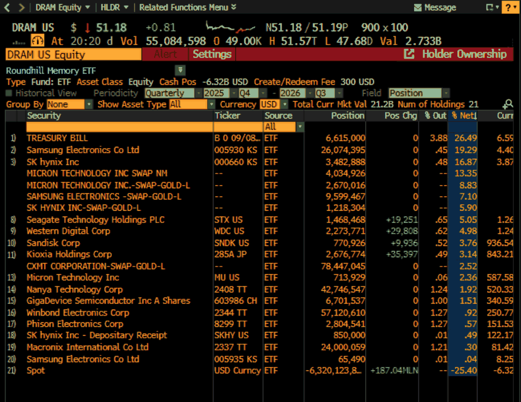 Holdings table for the Roundhill Memory ETF showing 21 positions, with Treasury bills the largest line at 26.49% of net assets, Samsung Electronics at 19.29%, SK hynix at 16.87%, four separate swap lines referencing Micron, Samsung, SK hynix and CXMT, and a negative spot US dollar position of 25.40%