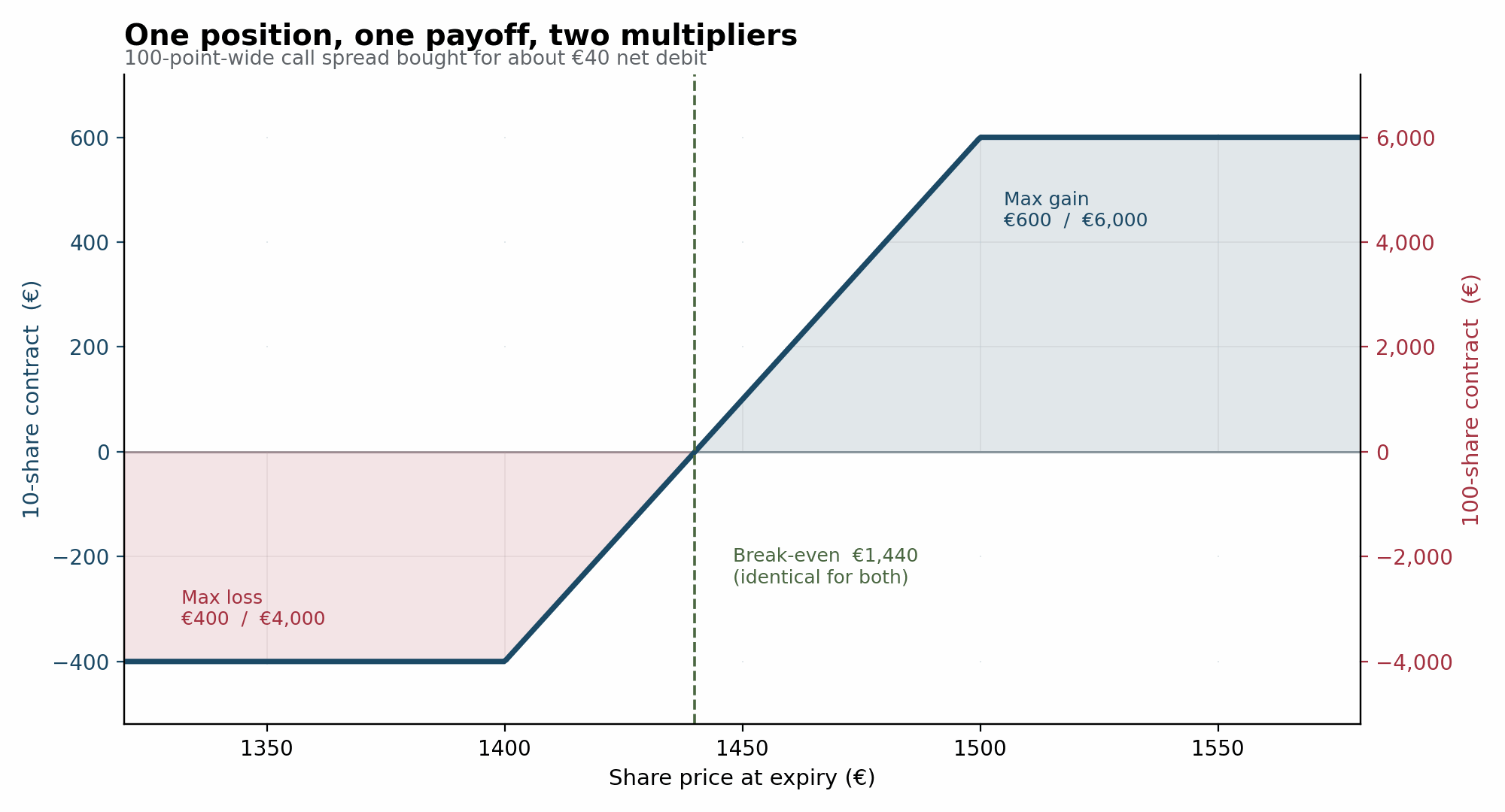 payoff diagram of a 100-point-wide call spread drawn once, with a left axis scaled to a 10-share contract and a right axis scaled to a 100-share contract, showing maximum loss of EUR 400 against EUR 4,000 and maximum gain of EUR 600 against EUR 6,000 with an identical break-even at EUR 1,440