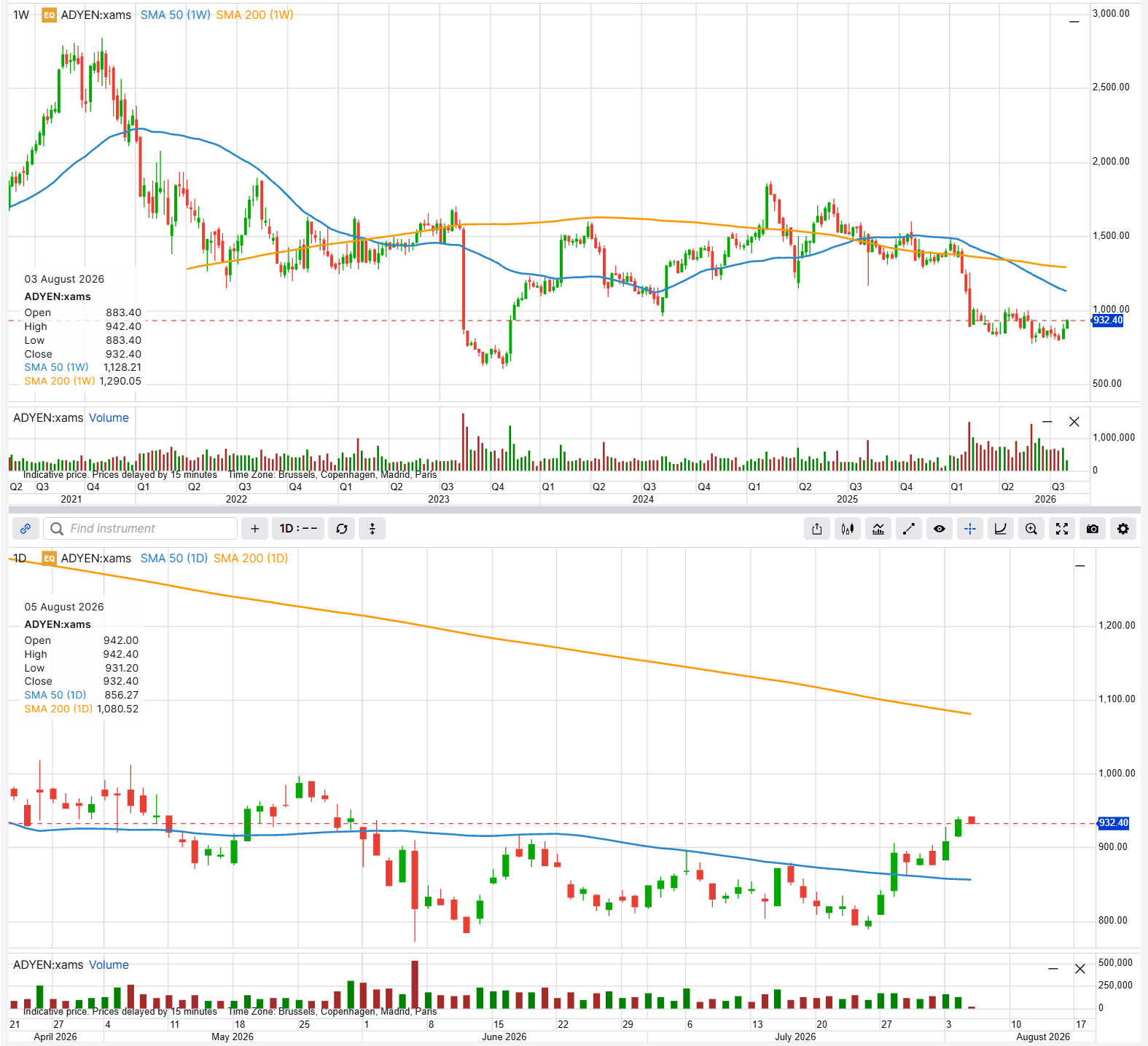 Adyen weekly and daily price chart with 50-day and 200-day SMAs, showing the 2026 decline and recent basing action. Past performance is not indicative of future results; figures are illustrative and not predictive. Source: SaxoTrader