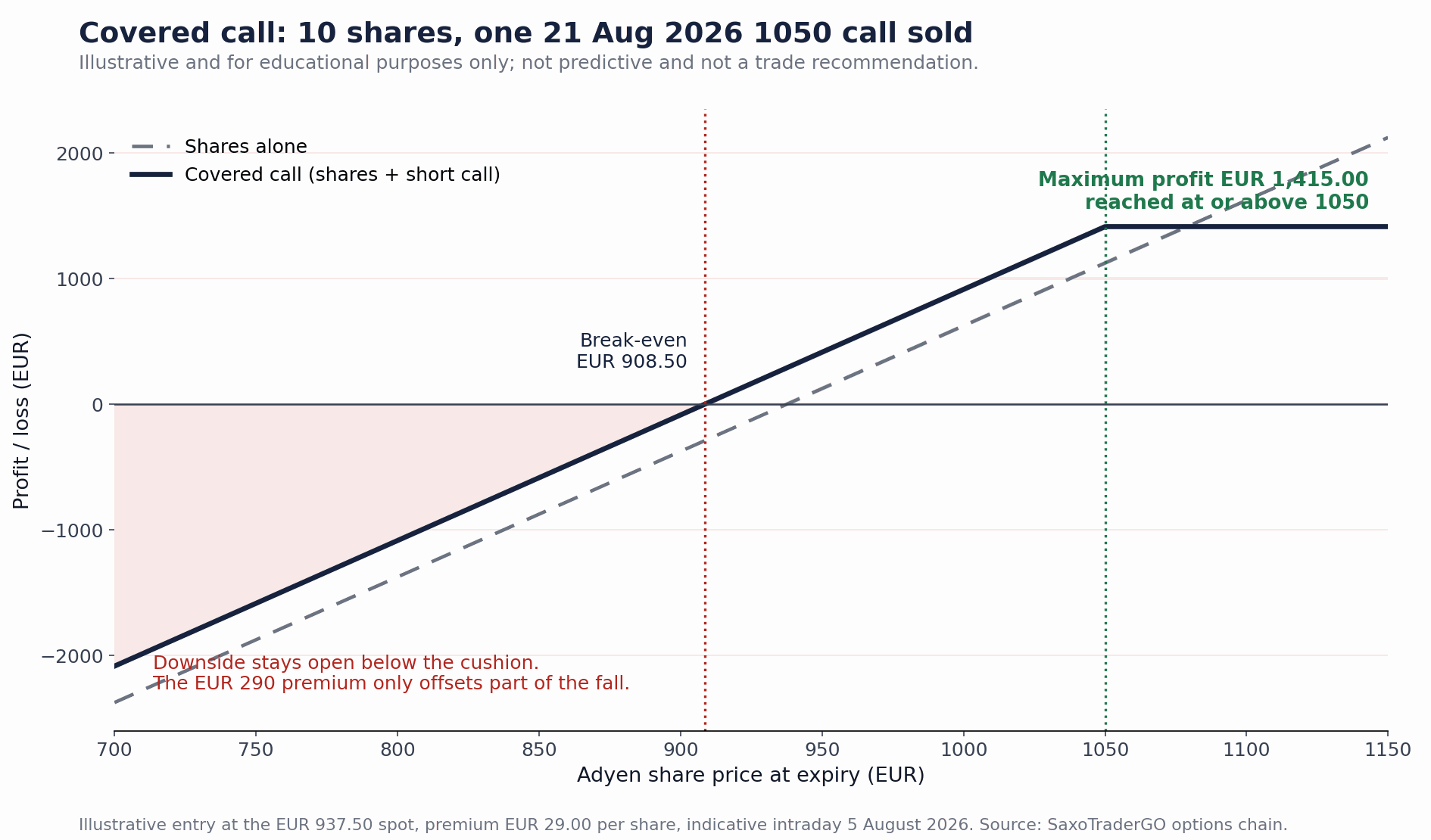Covered call payoff combined with the underlying shares, Adyen 21 August 2026 1050 call, illustrative entry at the EUR 937.50 spot. Illustrative and educational, not predictive. Source: Saxo options chain, 5 August 2026