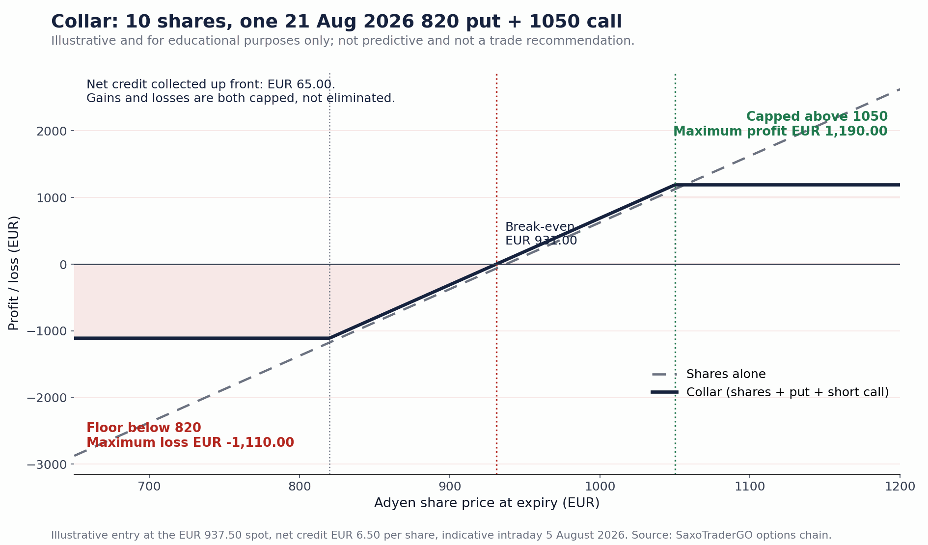 Collar payoff combined with the underlying shares, Adyen 21 August 2026 820 put / 1050 call combo, illustrative entry at the EUR 937.50 spot. Illustrative and educational, not predictive. Source: Saxo options chain, 5 August 2026