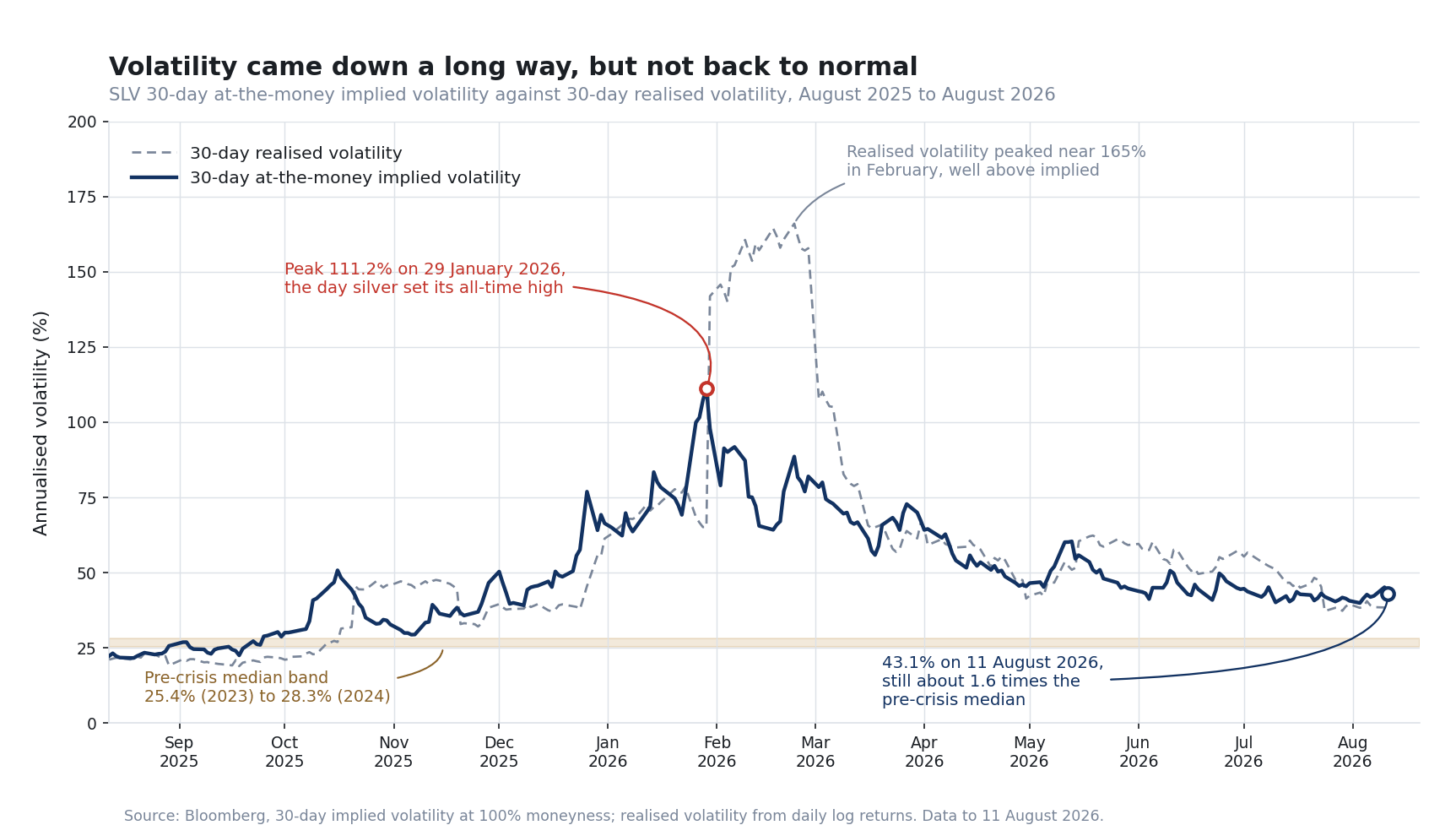 SLV 30-day at-the-money implied volatility against 30-day realised volatility, August 2025 to August 2026