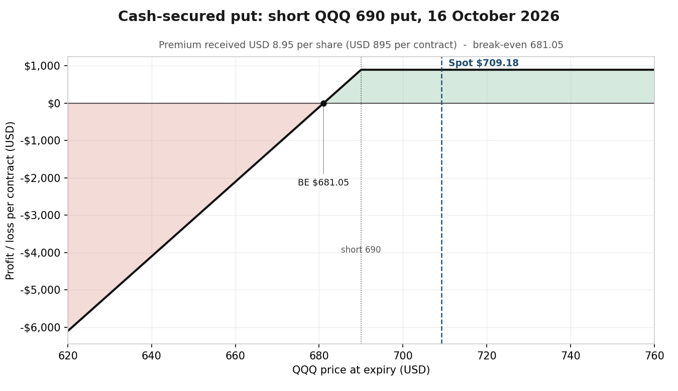 Profit and loss at expiry for the illustrative cash-secured put.