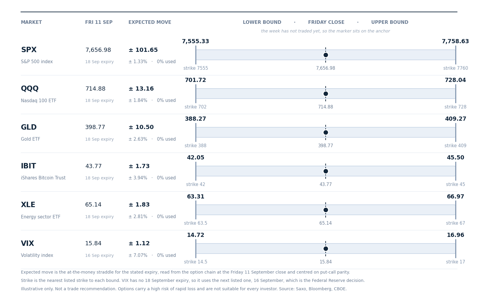 Expected move to the 18 September expiry, drawn around the Friday 11 September close, with the nearest listed strike at each bound. Volatility uses the 16 September expiry, the next one listed.