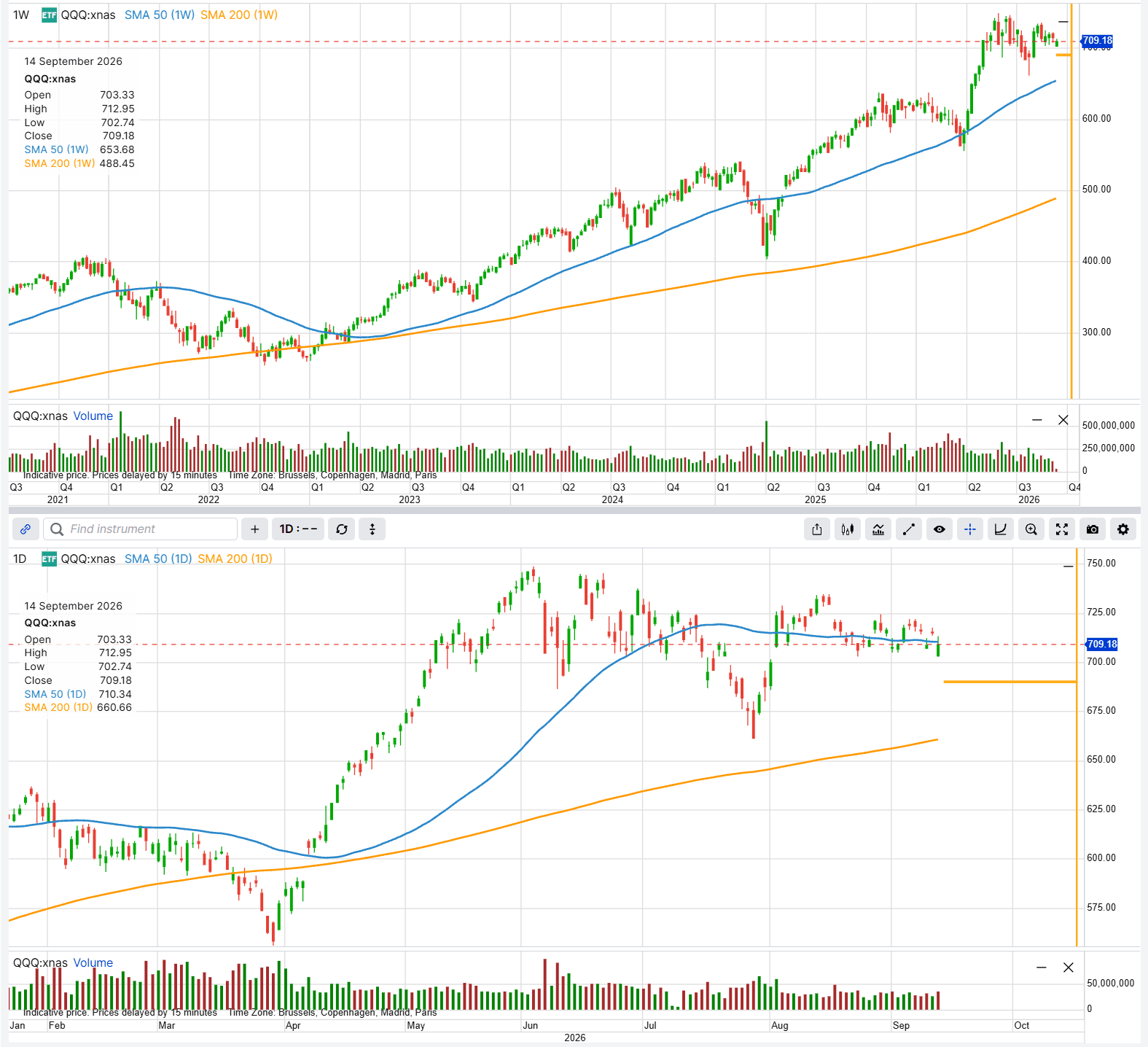 QQQ weekly and daily to the 14 September 2026 close, with the 690 strike marked