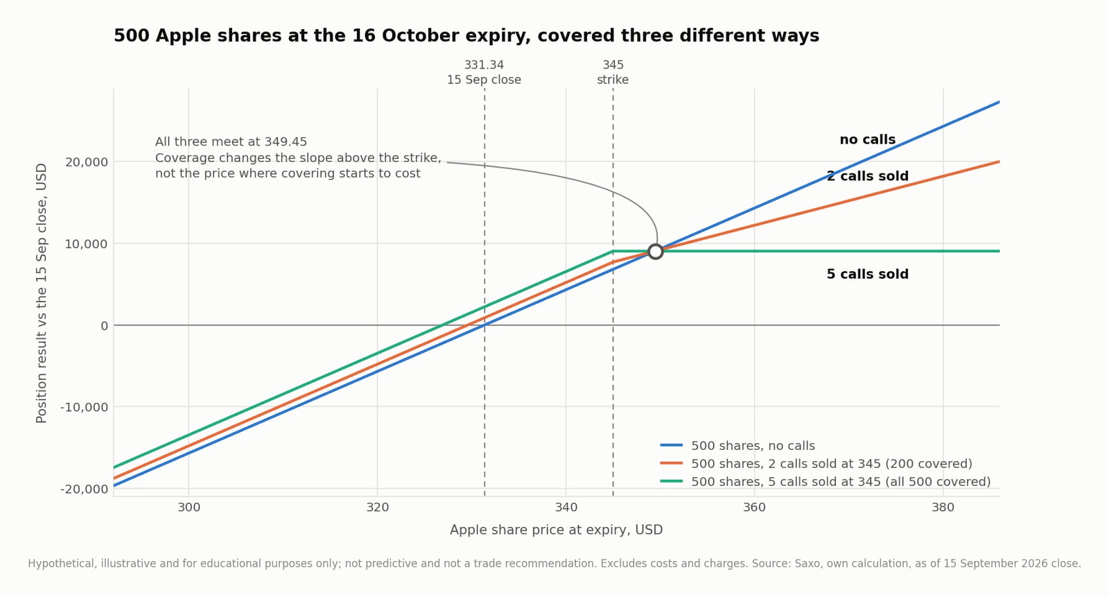 Result at the 16 October expiry for 500 Apple shares, with and without 2 calls sold at 345. The covered position is ahead by the premium up to 349.45 and behind above it. Source: Saxo, own calculation. Modelled payoff, illustrative and educational only, not predictive, and excludes costs and charges. Past performance is not indicative of future results.