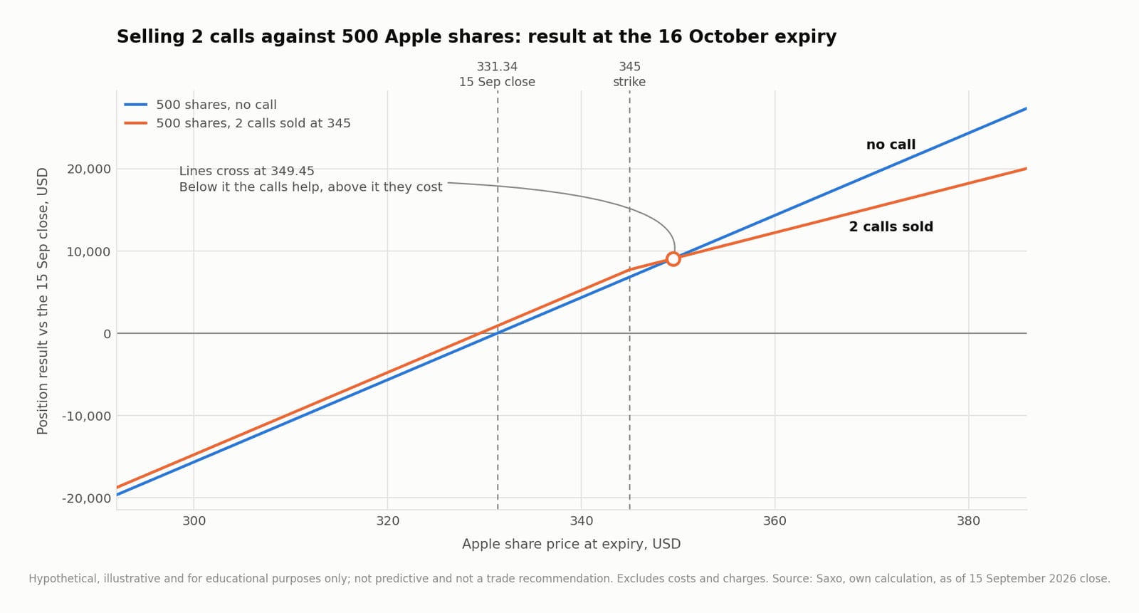 Result at the 16 October expiry for 500 Apple shares, with and without 2 calls sold at 345. The covered position is ahead by the premium up to 349.45 and behind above it.
