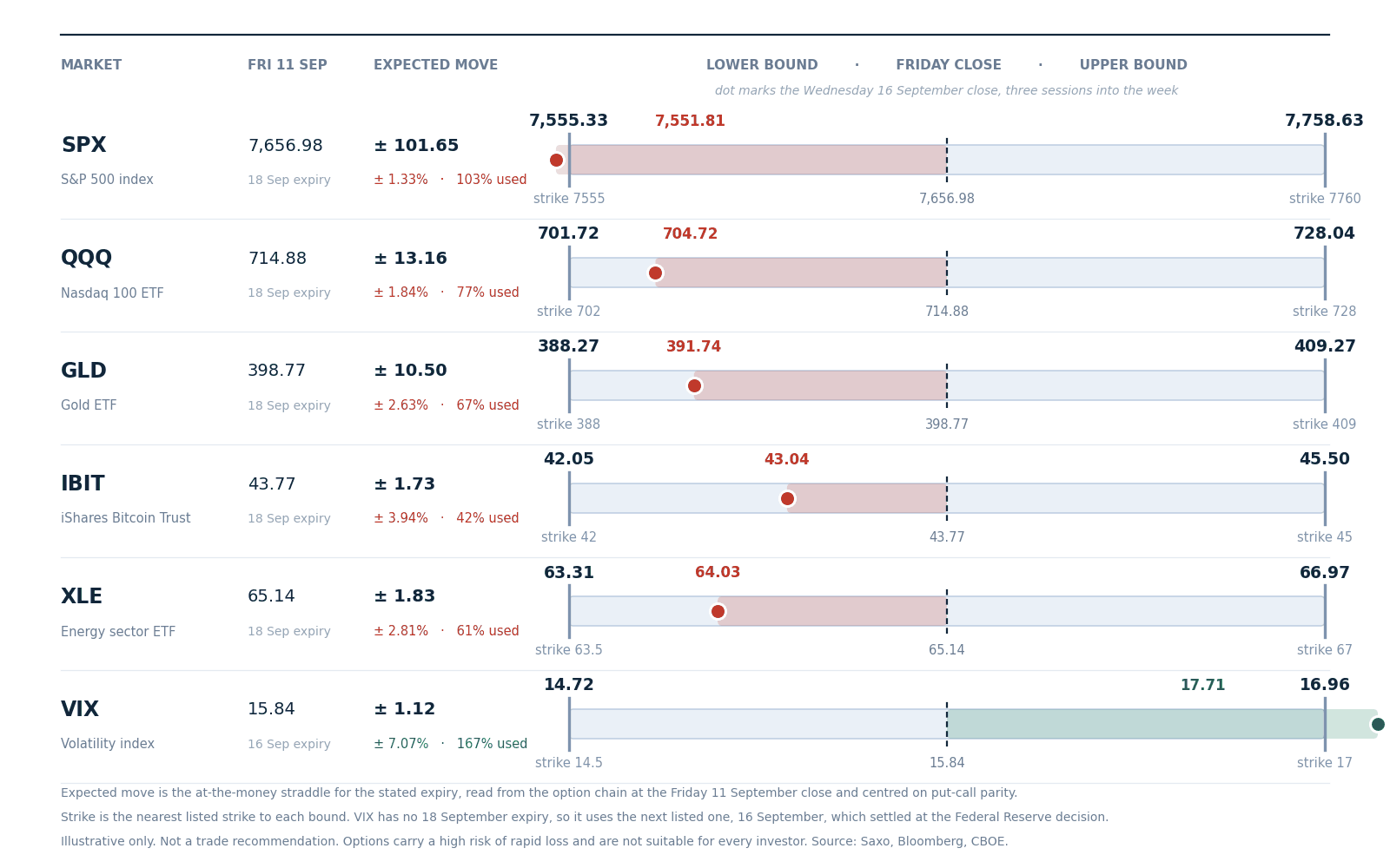 Expected move to the 18 September expiry, drawn around the Friday 11 September close, with the nearest listed strike at each bound. Volatility uses the 16 September expiry, the next one listed, which settled at yesterday’s decision.