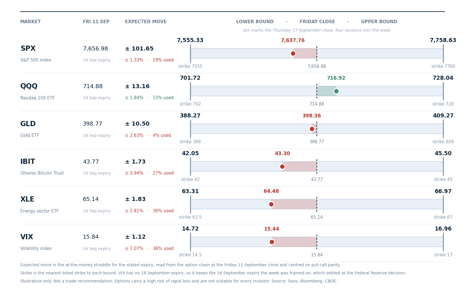 Expected move to today’s expiry, drawn around the Friday 11 September close, with the nearest listed strike at each bound. The VIX row keeps the 16 September expiry the week was framed on, which settled at Wednesday’s decision. Read from the option chain at Friday’s close and centred on put-call parity, not a forecast.