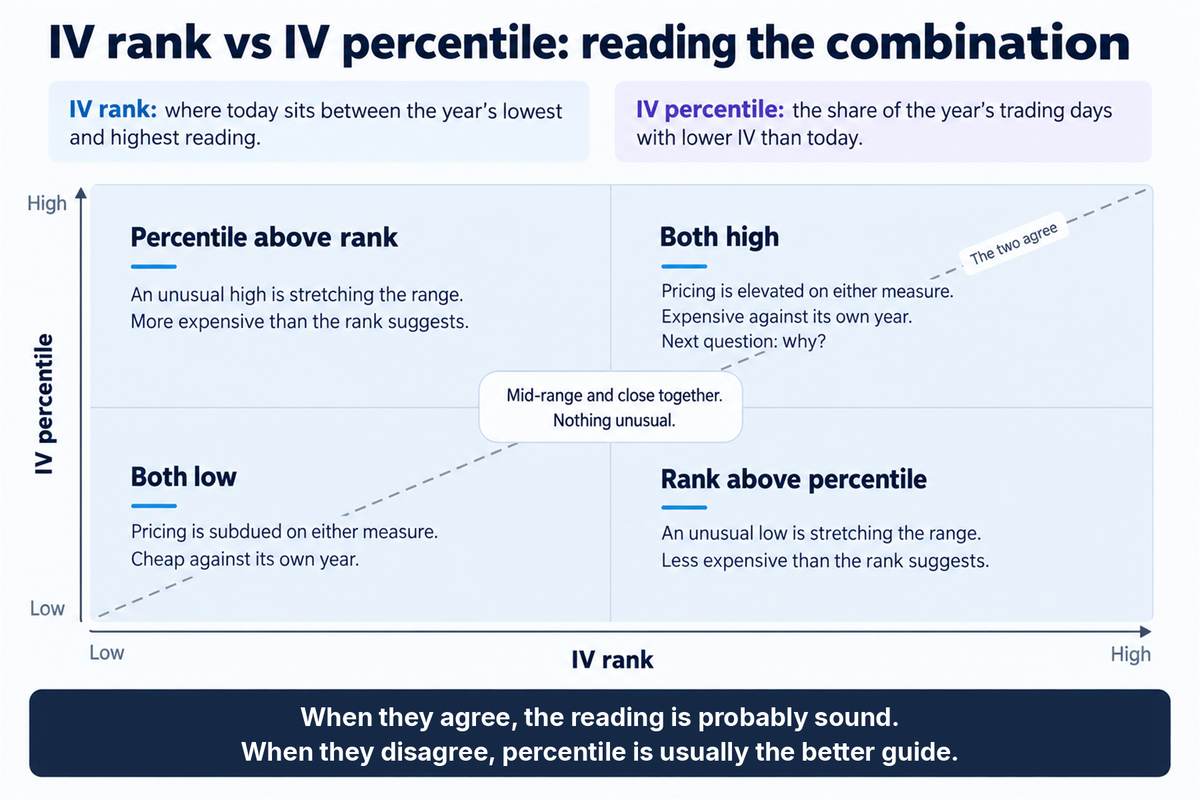 How IV rank and IV percentile measure different things