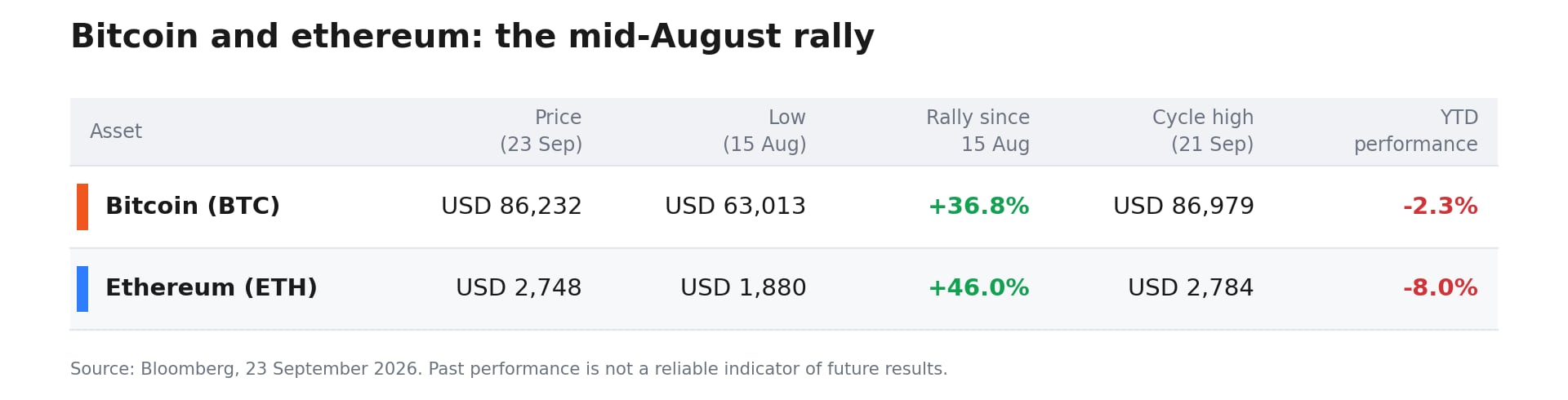 Bitcoin and ethereum: the mid-August rally in numbers. Source: Bloomberg, 23 September 2026. Past performance is not indicative of future results.