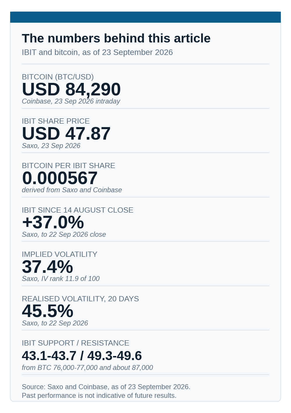 The numbers behind this article: bitcoin and IBIT prices, the bitcoin-per-share ratio, the move since 14 August, implied against realised volatility, and the support and resistance bands. Source: Saxo and Coinbase, as of 23 September 2026.