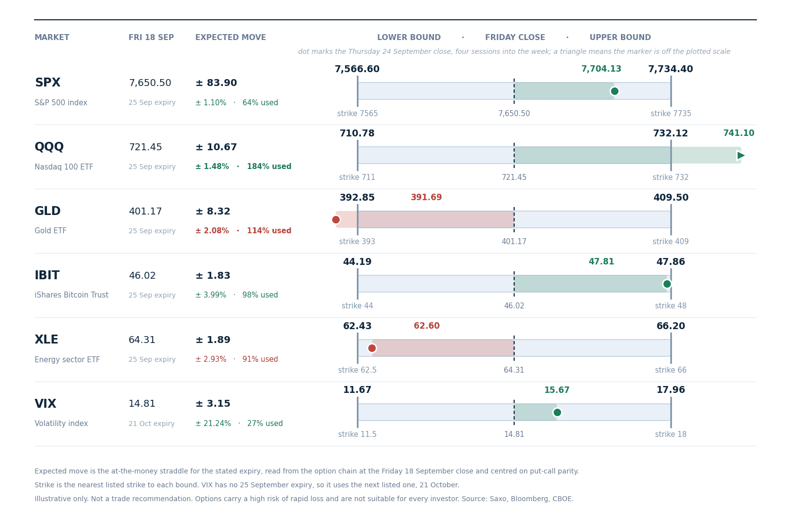 Expected move to today’s expiry, drawn around the Friday 18 September close with the nearest listed strike at each bound, and Thursday’s close marked. Volatility uses the 21 October expiry, so its band covers a month. Read from the chain at Friday’s close.