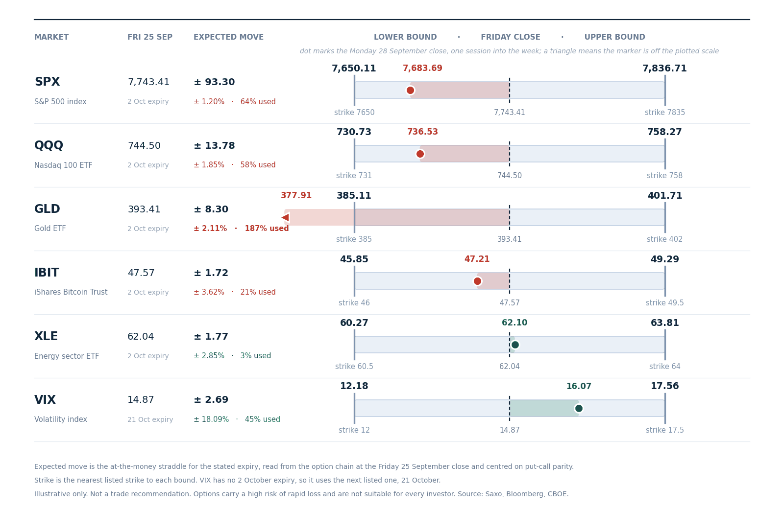 Expected move to Friday 2 October, drawn around the 25 September close with the nearest listed strike at each bound. Volatility uses the 21 October expiry, whose forward sits above spot. Read from the chain at Friday's close, not a forecast.