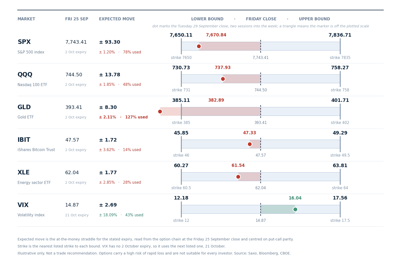 Expected move to Friday 2 October, drawn around the 25 September close with the nearest listed strike at each bound. Volatility uses the 21 October expiry, whose forward sits above spot. Read from the chain at Friday's close, not a forecast.