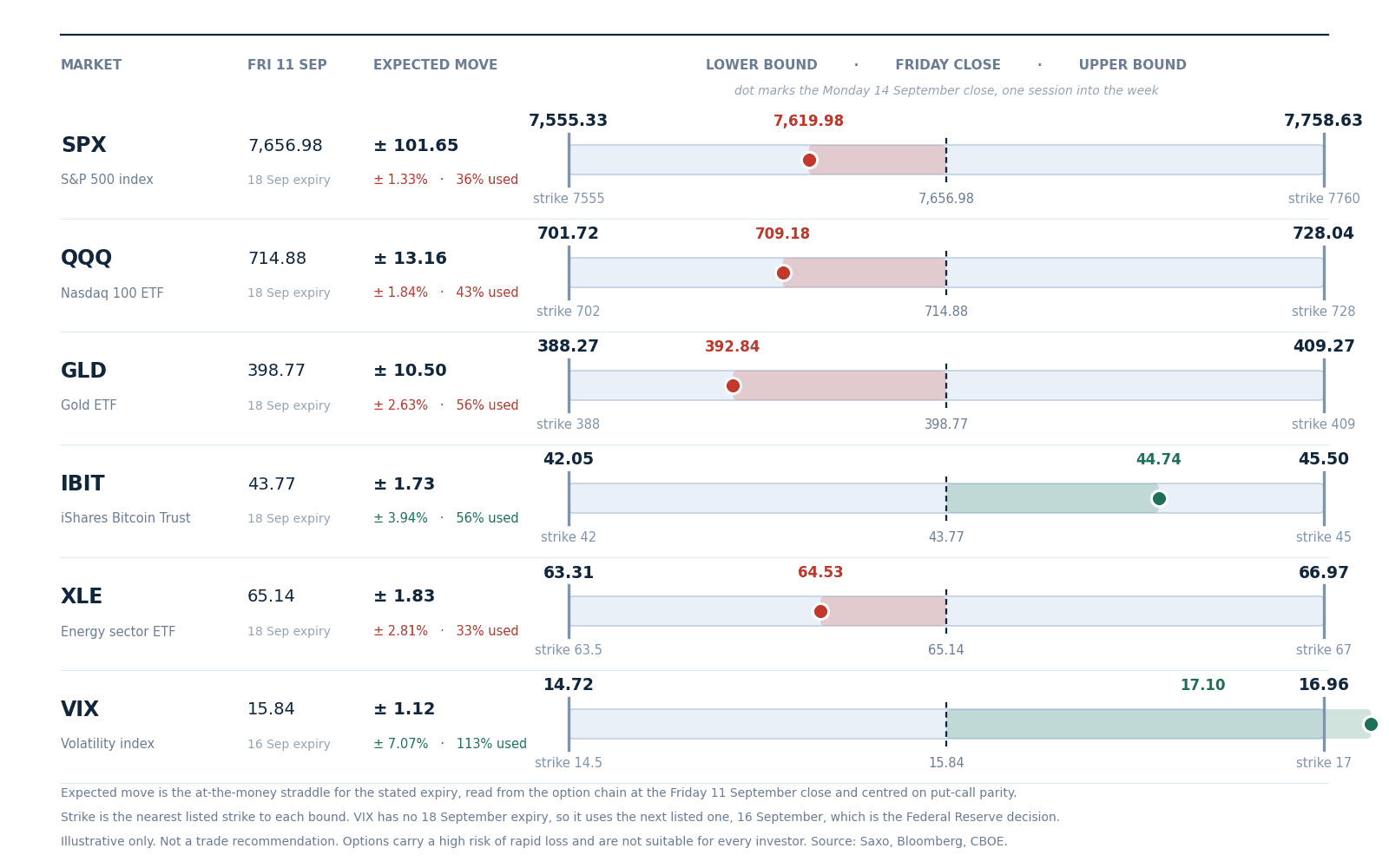 Expected move to the 18 September expiry, drawn around the Friday 11 September close, with the nearest listed strike at each bound. Volatility uses the 16 September expiry, the next one listed. Read from the option chain at Friday’s close and centred on put-call parity, not a forecast. Past performance is not indicative of future results.