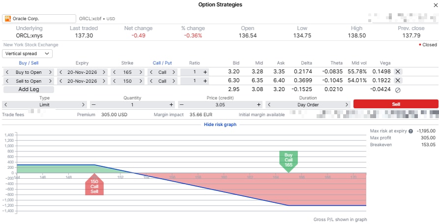 Payoff at expiry for the 150/165 bear call spread. Illustrative only – not a trade recommendation. Past performance is not a reliable indicator of future results; this chart is illustrative and not predictive. Source: SaxoTrader