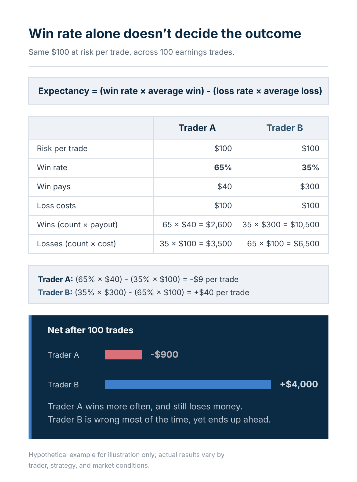 Trader A and Trader B compared over 100 hypothetical earnings trades, same $100 risked per trade. Hypothetical example for illustration only; actual results vary by trader, strategy and market conditions. This chart is illustrative and for educational purposes only; it is not predictive. Past performance is not indicative of future results; figures are illustrative and not predictive. Source: author calculation.