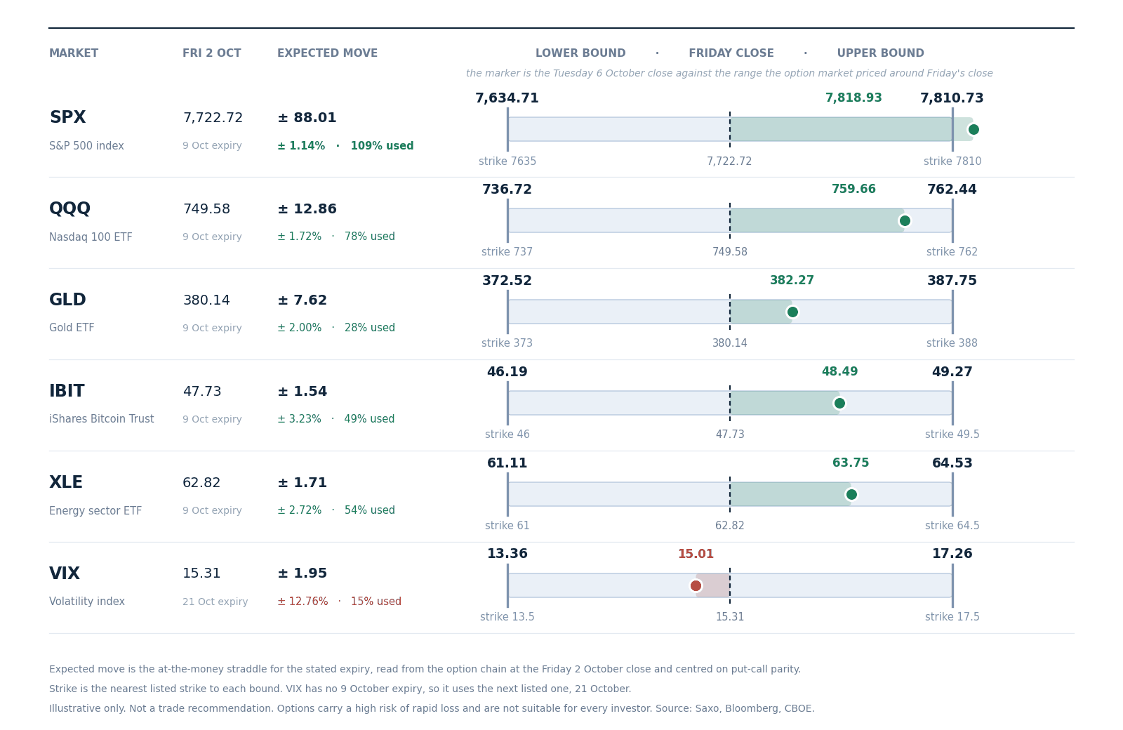 Expected move to Friday 9 October, drawn around the 2 October close with the nearest listed strike at each bound, derived from option-implied pricing. Volatility uses the 21 October expiry, which is the next listed one. Read from the chain at Friday’s close, not a forecast.