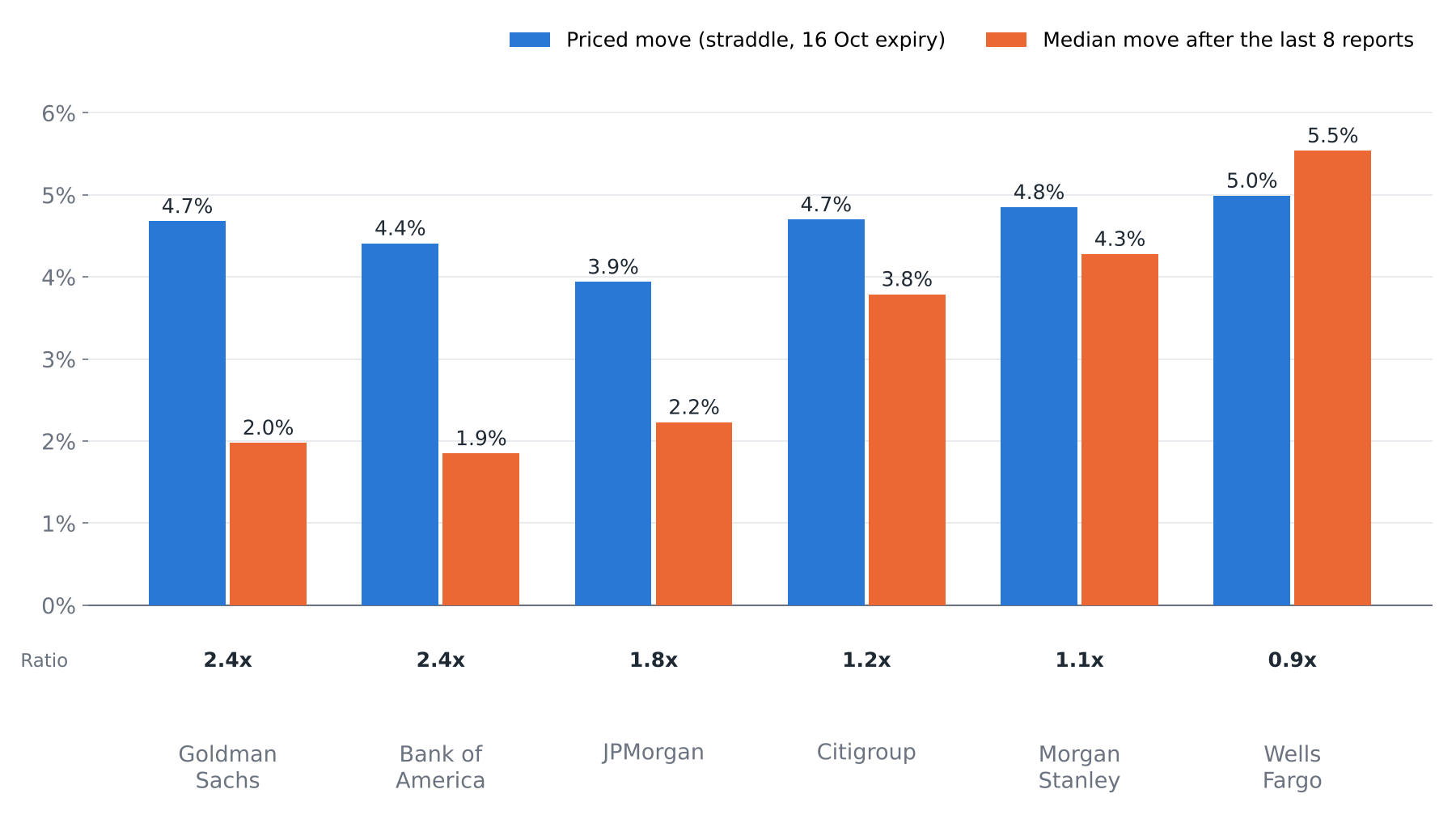 Priced move (at-the-money straddle on the 16 October 2026 expiry, indicative quotes as of the US close on 7 October 2026) against the median move after each bank's last eight reports, previous close to report-day close. The straddle also covers ordinary trading days before the report, so it modestly overstates the event alone.