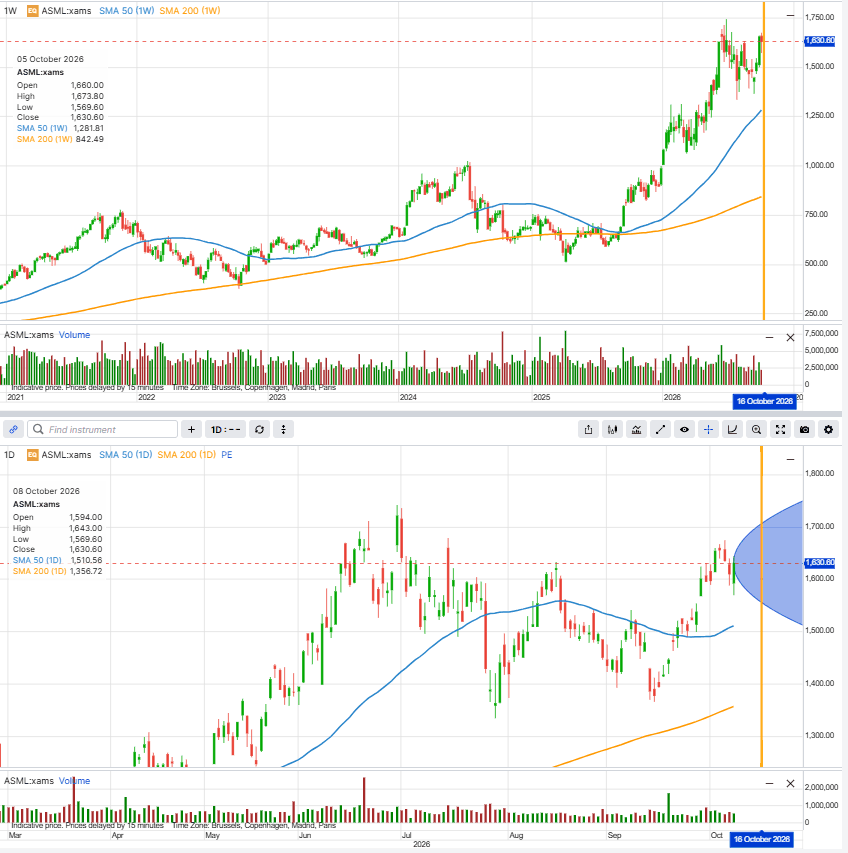 ASML weekly and daily price charts, with the implied move range to the 16 October 2026 expiry shown on the daily chart. Past performance is not indicative of future results; figures are illustrative and not predictive. Source: SaxoTrader.