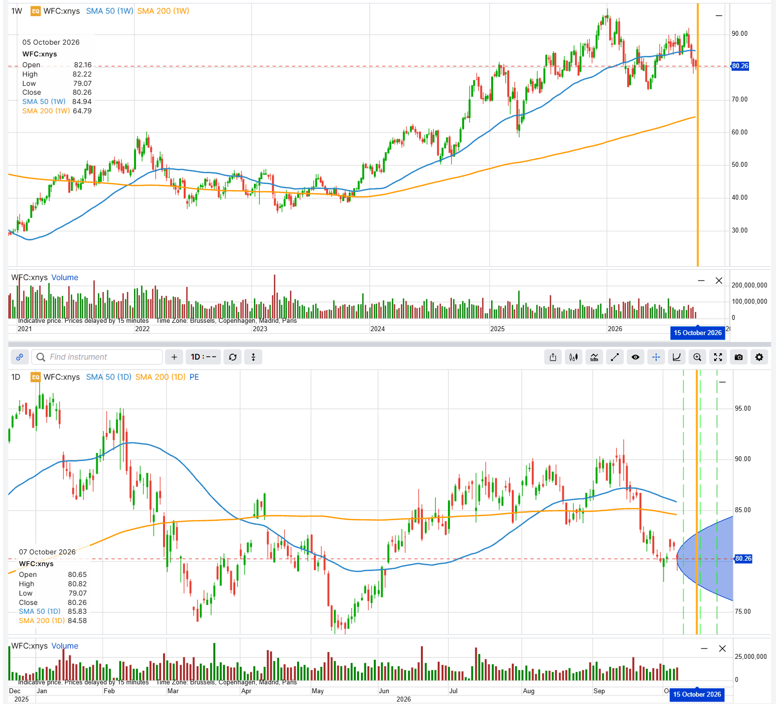 Wells Fargo share price. Past performance is not indicative of future results; figures are illustrative and not predictive. Source: Saxo.