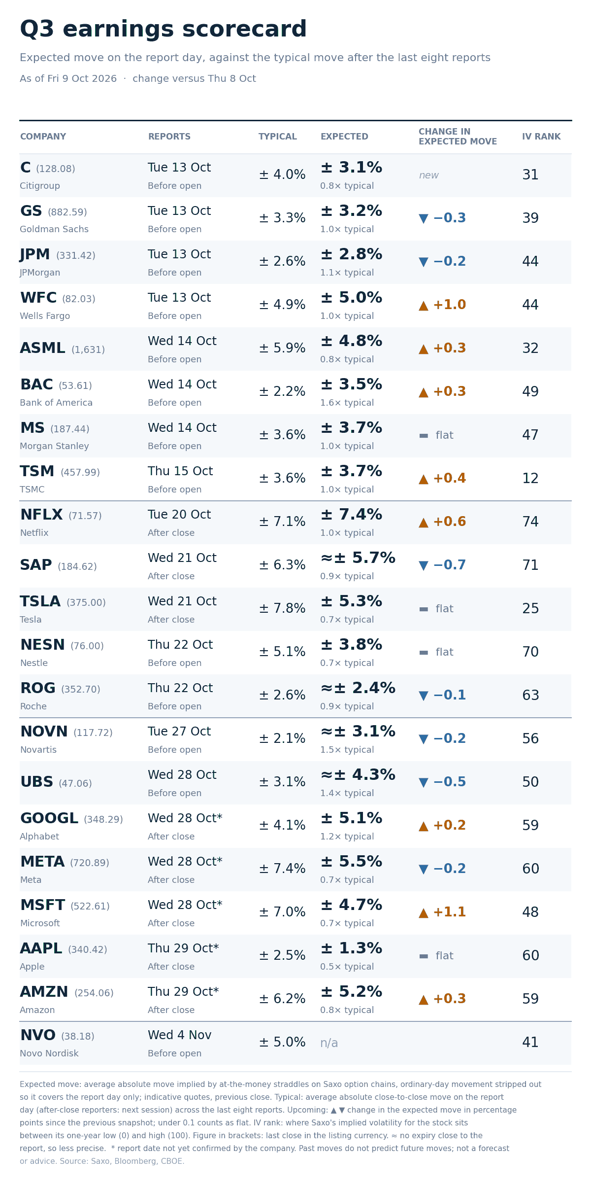 Expected move on each report day against the stock’s average move after its last eight reports, with implied-volatility rank and the last close, read from Saxo chains at approximately 06:00 CET. Quotes before the US open are indicative.