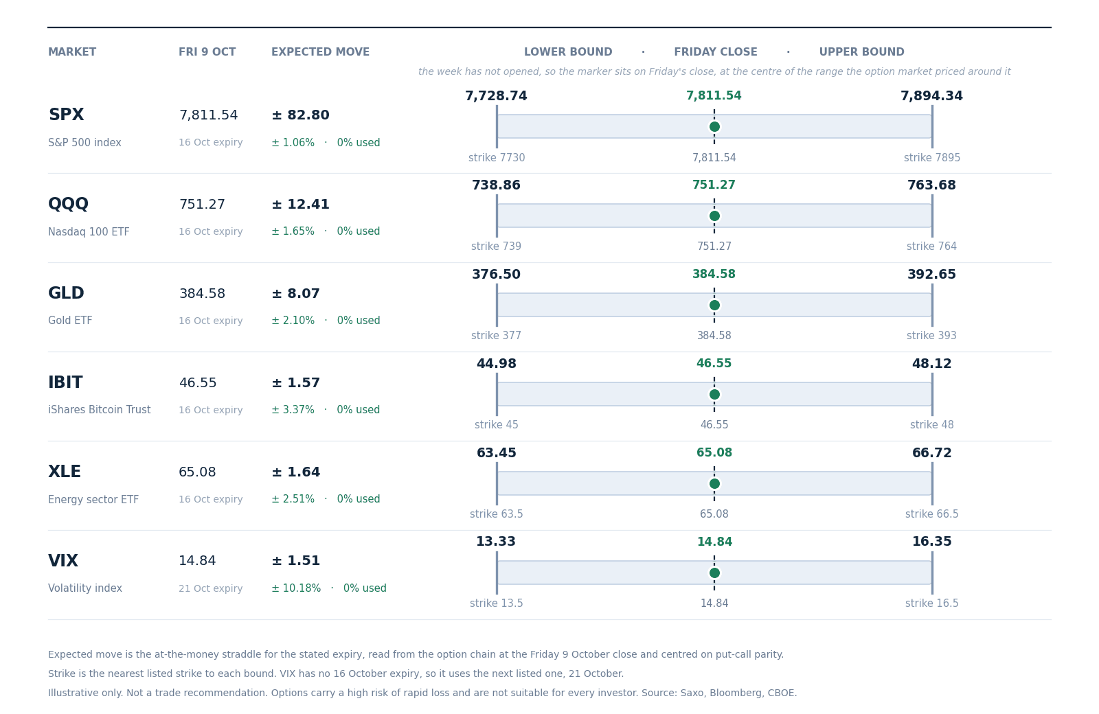 Expected move to Friday 16 October, drawn around the 9 October close with the nearest listed strike at each bound, derived from option-implied pricing. Volatility uses the 21 October expiry, the next listed one. Read from the chain at Friday’s close, not a forecast.