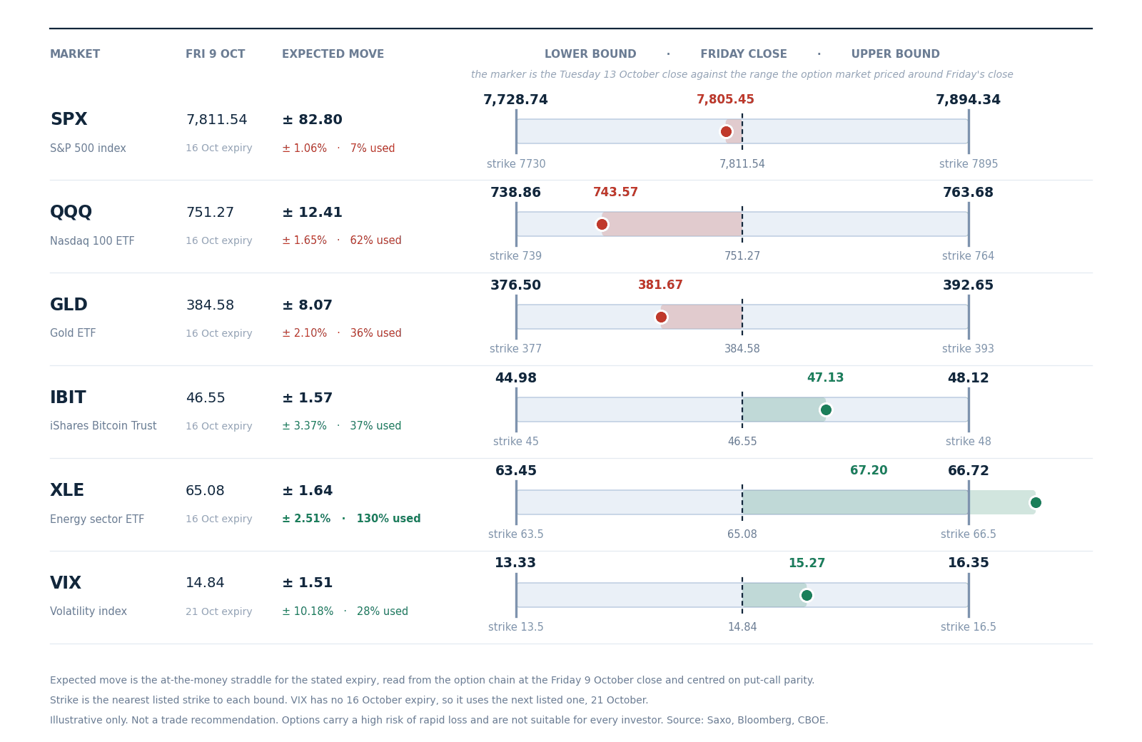 The range the option market priced for this week around Friday 9 October’s close, with the nearest listed strike at each bound and the Tuesday 13 October close as the marker. Figures are at-the-money straddles read from the Saxo chain at Friday’s close and centred on put-call parity. Illustrative only, not a trade recommendation. Source: Saxo, Bloomberg, CBOE.