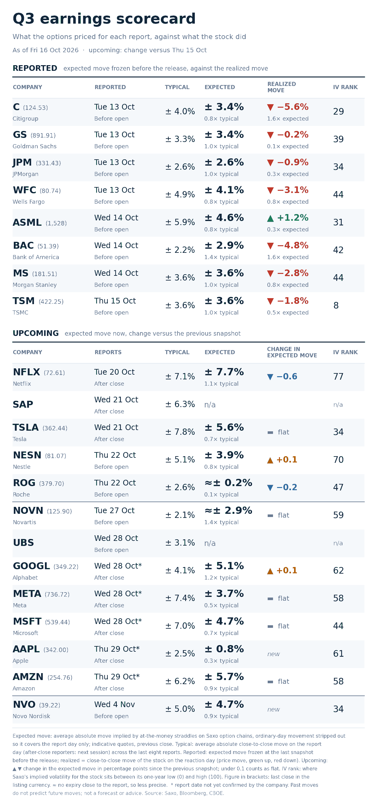 Option-implied expected move for each report day against the average move after the last eight reports, with implied-volatility rank and last close, as of 16 October 2026. Illustrative only, not a trade recommendation. Source: Saxo, Bloomberg, CBOE.