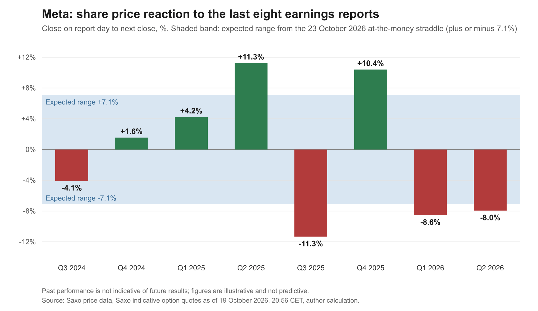 Share price move from the close on report day to the next close, last eight reports, against the range of plus or minus 7.1% priced by the at-the-money straddle on the 23 October 2026 expiry (indicative Saxo quotes as of 19 October 2026, 20:56 CET). Past performance is not indicative of future results; figures are illustrative and not predictive. Source: Saxo price data, Saxo option quotes, author calculation.
