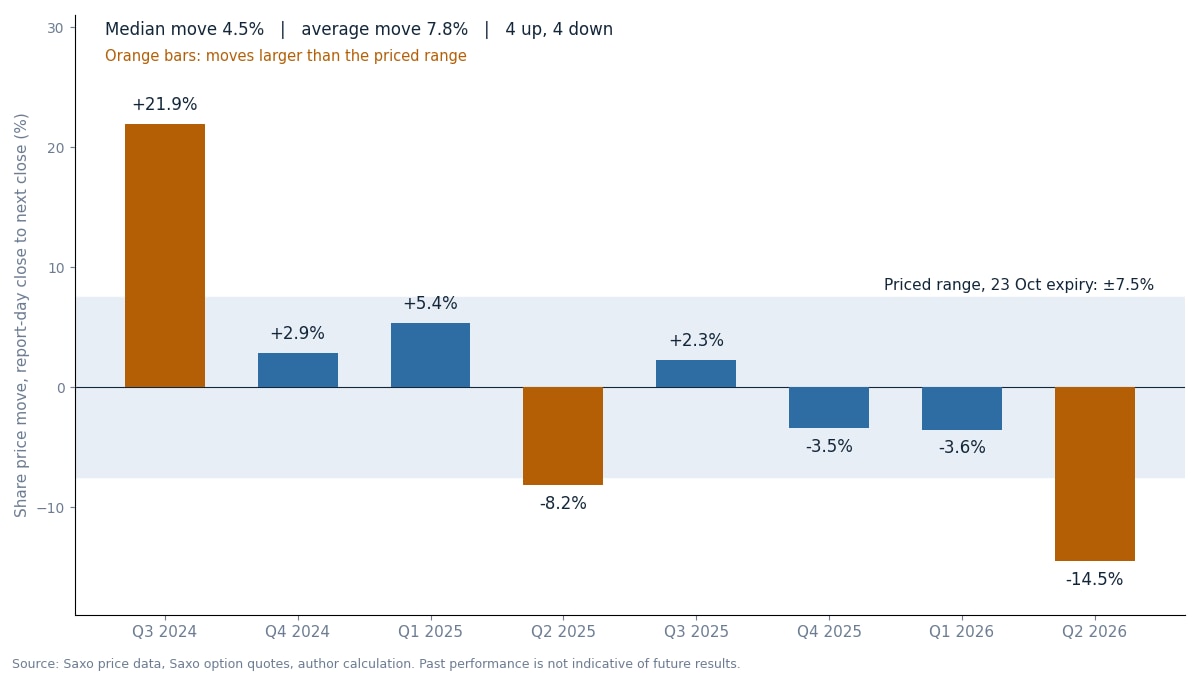 Share price move from the close on report day to the next close, last eight reports, against the range priced by the at-the-money straddle on the 23 October 2026 expiry (indicative Saxo quotes as of the US close on 15 October 2026). Past performance is not indicative of future results; figures are illustrative and not predictive. Source: Saxo price data, Saxo option quotes, author calculation.