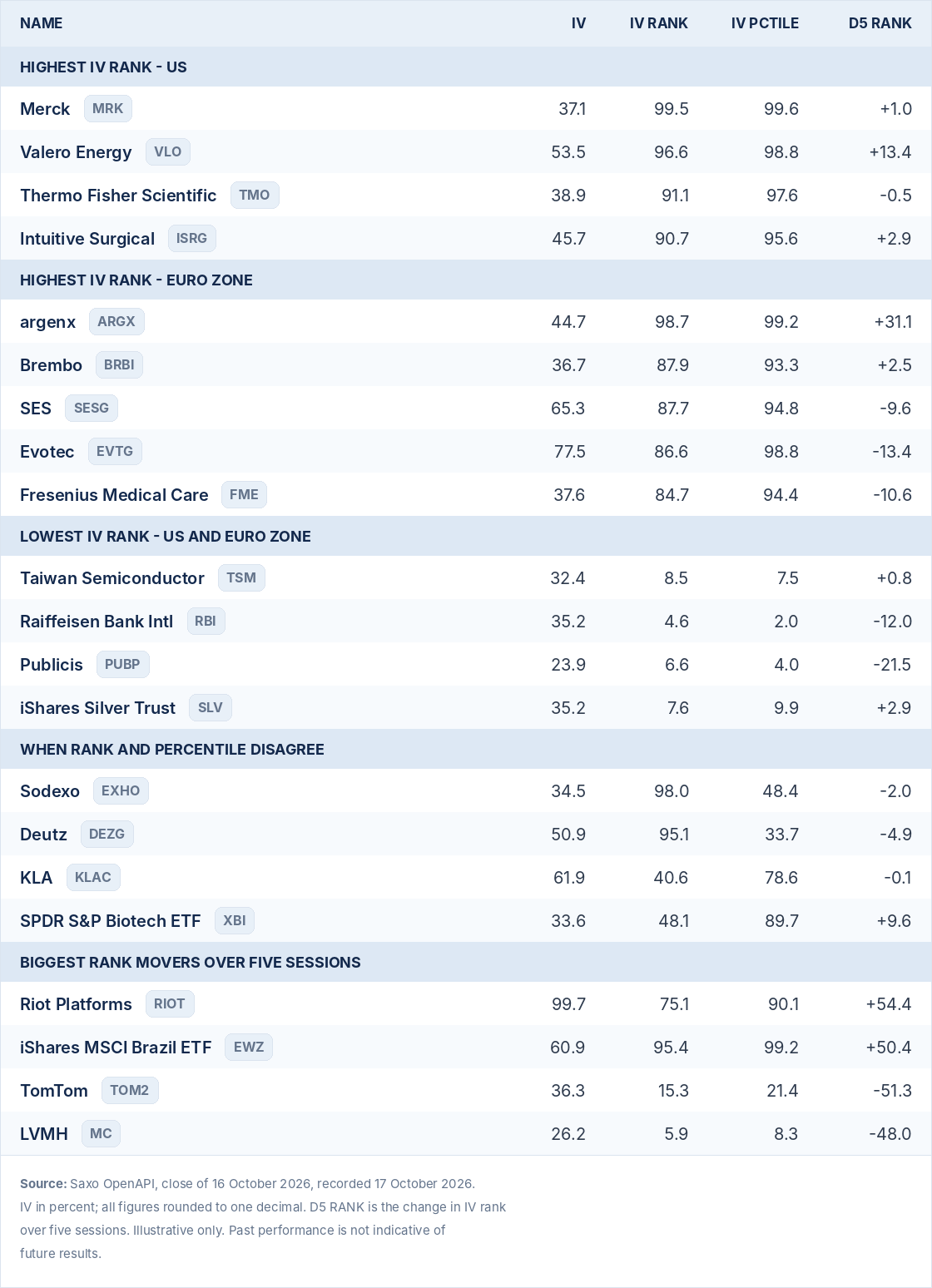  IV, IV rank, IV percentile and five-session rank change for the twenty-one names, close of 16 October 2026. Past performance is not indicative of future results; figures are illustrative and not predictive. Source: Saxo OpenAPI