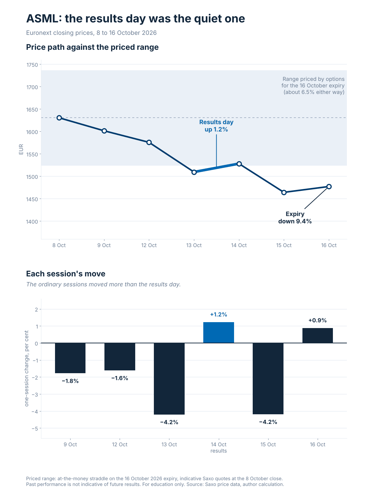 ASML closing prices from 8 to 16 October 2026 against the range priced by options for the 16 October expiry, and each session’s move. Past performance is not indicative of future results. For education only. Source: Saxo price data, author calculation.